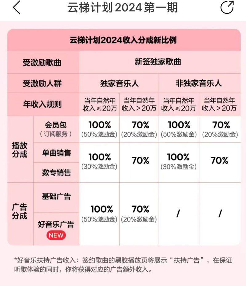 最新网易云梯计划网页版，单机月收益5000+！可放大操作-2