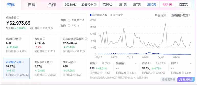 抖音小店全新模式 最新风口！无需直播和拍视频日收入500-5000+-3