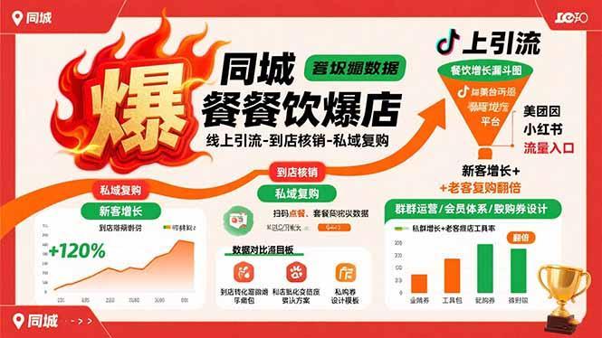 同城餐饮爆店课：线上引流-到店核销-私域复购，新客增长+老客复购翻倍目标-1