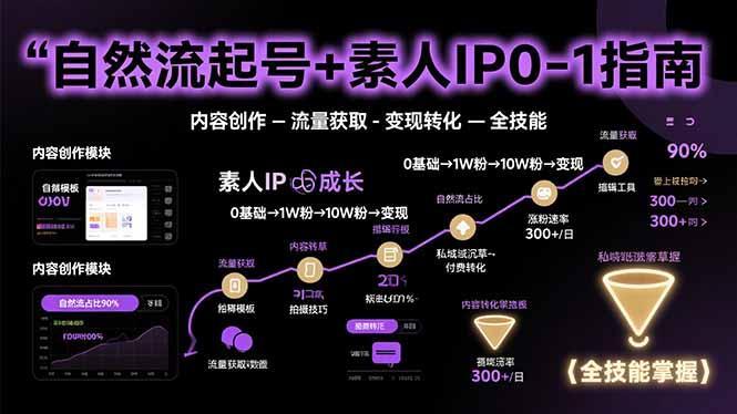 自然流起号+素人IP0-1指南，快速掌握内容创作-流量获取-变现转化-全技能-1