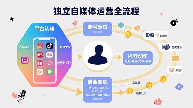 独立自媒体运营的全流程，从平台认知、账号定位、内容创作到商业变现-1